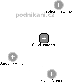 SK Vítanov z.s. - obrázek vizuálního zobrazení vztahů obchodního rejstříku