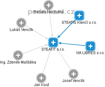 STEATIT s.r.o. - obrázek vizuálního zobrazení vztahů obchodního rejstříku