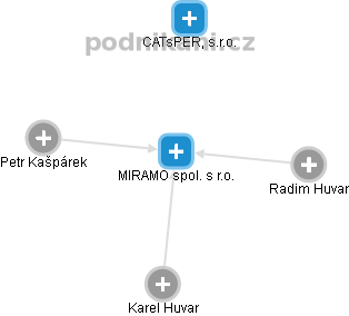 MIRAMO spol. s r.o. - obrázek vizuálního zobrazení vztahů obchodního rejstříku