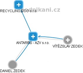 ANTARES - AZV s.r.o. - obrázek vizuálního zobrazení vztahů obchodního rejstříku