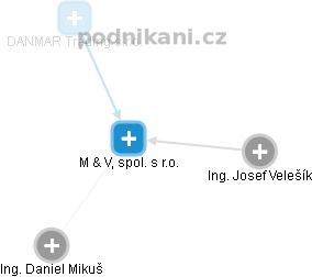 M & V, spol. s r.o. - obrázek vizuálního zobrazení vztahů obchodního rejstříku