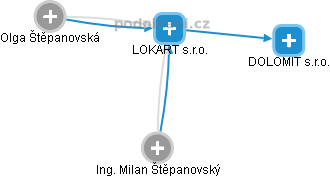 LOKART s.r.o. - obrázek vizuálního zobrazení vztahů obchodního rejstříku