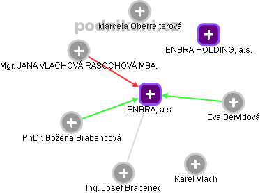 ENBRA, a.s. - obrázek vizuálního zobrazení vztahů obchodního rejstříku