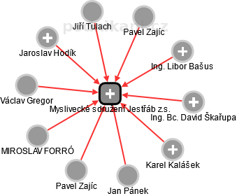 Myslivecké sdružení Jestřáb z.s. - obrázek vizuálního zobrazení vztahů obchodního rejstříku