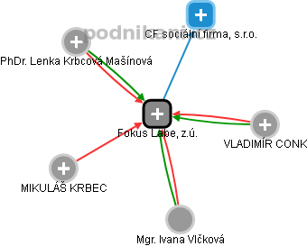 Fokus Labe, z.ú. - obrázek vizuálního zobrazení vztahů obchodního rejstříku