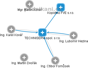 TECHNISERV, spol. s r.o. - obrázek vizuálního zobrazení vztahů obchodního rejstříku