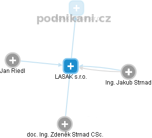 LASAK s.r.o. - obrázek vizuálního zobrazení vztahů obchodního rejstříku