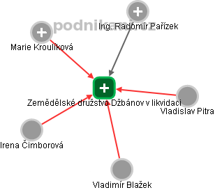 Zemědělské družstvo Džbánov v likvidaci - obrázek vizuálního zobrazení vztahů obchodního rejstříku