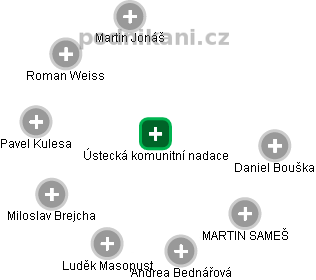 Ústecká komunitní nadace - obrázek vizuálního zobrazení vztahů obchodního rejstříku