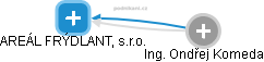 AREÁL FRÝDLANT, s.r.o. - obrázek vizuálního zobrazení vztahů obchodního rejstříku