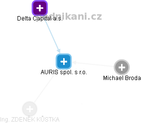 AURIS spol. s r.o. - obrázek vizuálního zobrazení vztahů obchodního rejstříku