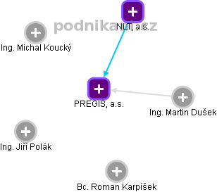 PREGIS, a.s. - obrázek vizuálního zobrazení vztahů obchodního rejstříku