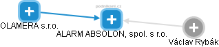 ALARM ABSOLON, spol. s r.o. - obrázek vizuálního zobrazení vztahů obchodního rejstříku