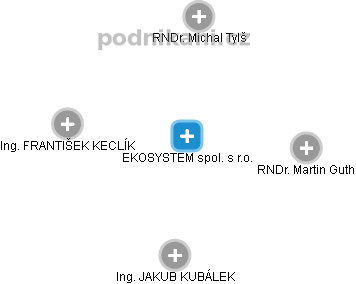 EKOSYSTEM spol. s r.o. - obrázek vizuálního zobrazení vztahů obchodního rejstříku