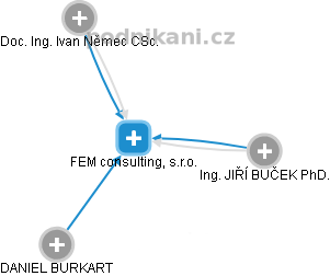 FEM consulting, s.r.o. - obrázek vizuálního zobrazení vztahů obchodního rejstříku