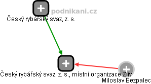 Český rybářský svaz, z. s., místní organizace Zliv - obrázek vizuálního zobrazení vztahů obchodního rejstříku