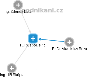 TUPA spol. s r.o. - obrázek vizuálního zobrazení vztahů obchodního rejstříku