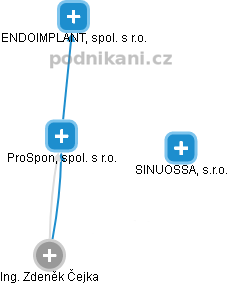 ProSpon, spol. s r.o. - obrázek vizuálního zobrazení vztahů obchodního rejstříku