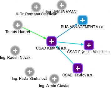 ČSAD Karviná a.s. - obrázek vizuálního zobrazení vztahů obchodního rejstříku
