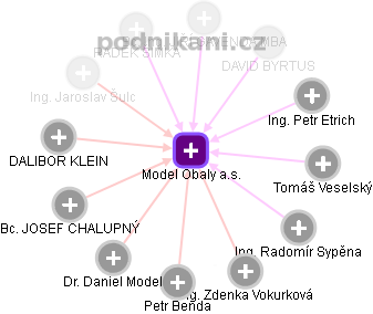 Model Obaly a.s. - obrázek vizuálního zobrazení vztahů obchodního rejstříku