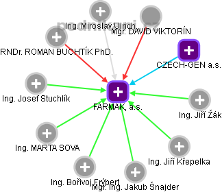 FARMAK, a.s. - obrázek vizuálního zobrazení vztahů obchodního rejstříku