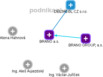 BRANO a.s. - obrázek vizuálního zobrazení vztahů obchodního rejstříku