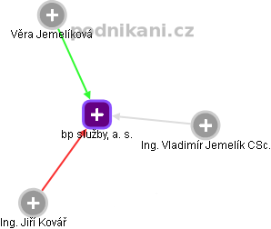 bp služby, a. s. - obrázek vizuálního zobrazení vztahů obchodního rejstříku