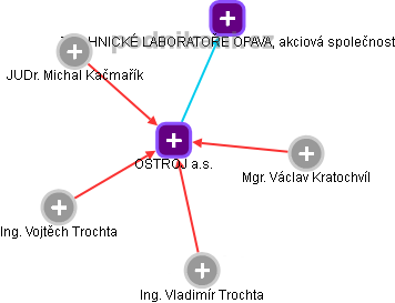 OSTROJ a.s. - obrázek vizuálního zobrazení vztahů obchodního rejstříku