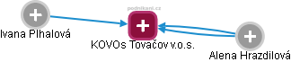 KOVOs Tovačov v.o.s. - obrázek vizuálního zobrazení vztahů obchodního rejstříku