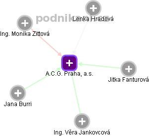 A.C.G. Praha, a.s. - obrázek vizuálního zobrazení vztahů obchodního rejstříku