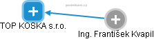 TOP KOSKA s.r.o. - obrázek vizuálního zobrazení vztahů obchodního rejstříku