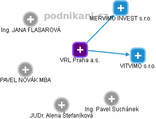 VRL Praha a.s. - obrázek vizuálního zobrazení vztahů obchodního rejstříku