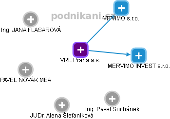 VRL Praha a.s. - obrázek vizuálního zobrazení vztahů obchodního rejstříku