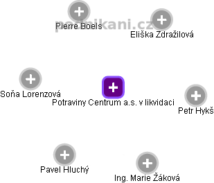 Potraviny Centrum a.s. v likvidaci - obrázek vizuálního zobrazení vztahů obchodního rejstříku