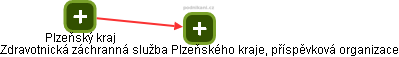 Zdravotnická záchranná služba Plzeňského kraje, příspěvková organizace - obrázek vizuálního zobrazení vztahů obchodního rejstříku