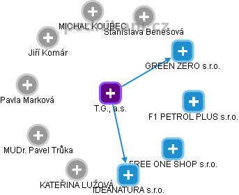 T.G., a.s. - obrázek vizuálního zobrazení vztahů obchodního rejstříku