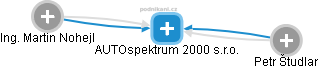 AUTOspektrum 2000 s.r.o. - obrázek vizuálního zobrazení vztahů obchodního rejstříku