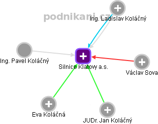 Silnice Klatovy a.s. - obrázek vizuálního zobrazení vztahů obchodního rejstříku