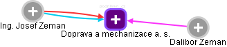 Doprava a mechanizace a. s. - obrázek vizuálního zobrazení vztahů obchodního rejstříku