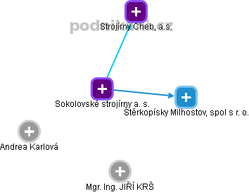 Sokolovské strojírny a. s. - obrázek vizuálního zobrazení vztahů obchodního rejstříku