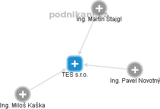 TES s.r.o. - obrázek vizuálního zobrazení vztahů obchodního rejstříku