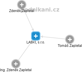 LASKI, s.r.o. - obrázek vizuálního zobrazení vztahů obchodního rejstříku