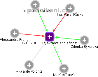 INTERCOLOR, akciová společnost - obrázek vizuálního zobrazení vztahů obchodního rejstříku