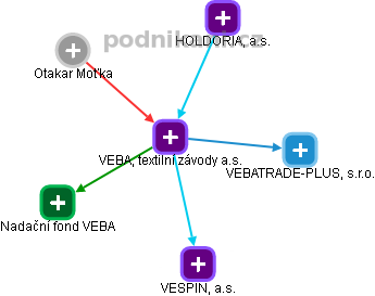 VEBA, textilní závody a.s. - obrázek vizuálního zobrazení vztahů obchodního rejstříku