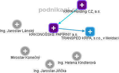 KRKONOŠSKÉ PAPÍRNY a.s. - obrázek vizuálního zobrazení vztahů obchodního rejstříku