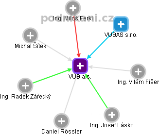 VÚB a.s. - obrázek vizuálního zobrazení vztahů obchodního rejstříku