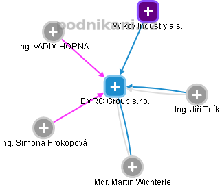 BMRC Group s.r.o. - obrázek vizuálního zobrazení vztahů obchodního rejstříku