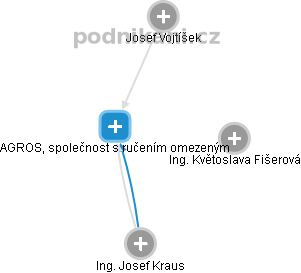 AGROS, společnost s ručením omezeným - obrázek vizuálního zobrazení vztahů obchodního rejstříku