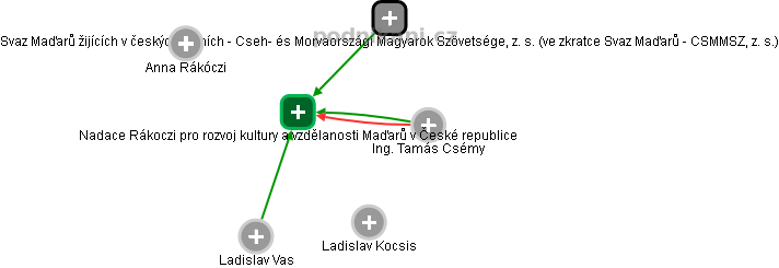 Nadace Rákoczi pro rozvoj kultury a vzdělanosti Maďarů v České republice - obrázek vizuálního zobrazení vztahů obchodního rejstříku