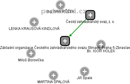 Základní organizace Českého zahrádkářského svazu Strnady, Praha 5-Zbraslav - obrázek vizuálního zobrazení vztahů obchodního rejstříku